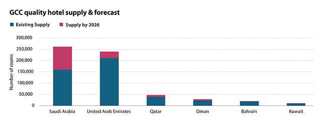 GCC quality hotel supply forecast